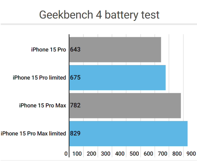 罗山apple维修站iPhone15Pro的ProMotion高刷功能耗电吗