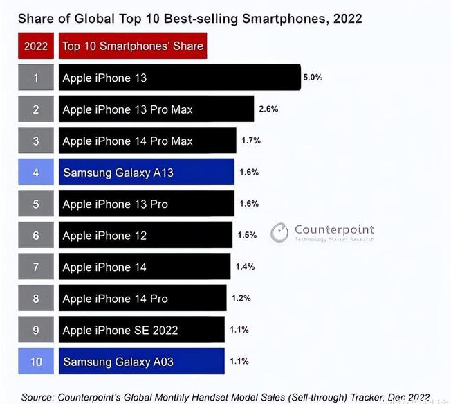 罗山苹果维修分享:为什么iPhone14的销量不如iPhone13? 