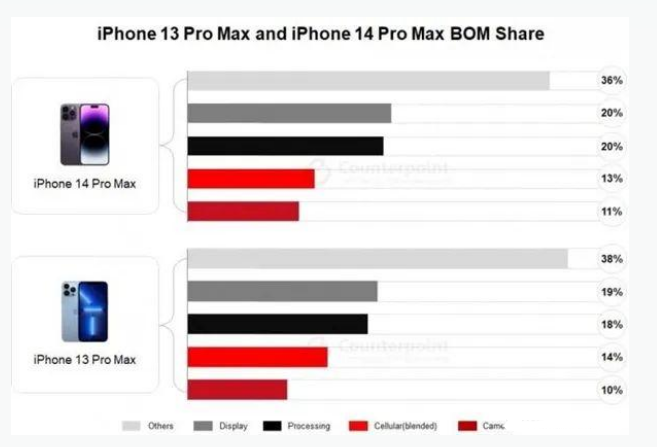 罗山苹果手机维修分享iPhone 14 Pro的成本和利润 