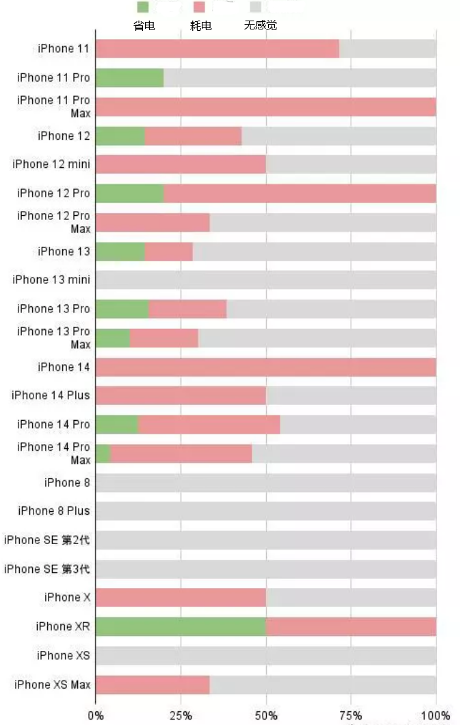 罗山苹果手机维修分享iOS16.2太耗电怎么办？iOS16.2续航不好可以降级吗？ 