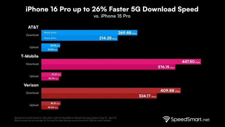 罗山苹果手机维修分享iPhone 16 Pro 系列的 5G 速度 